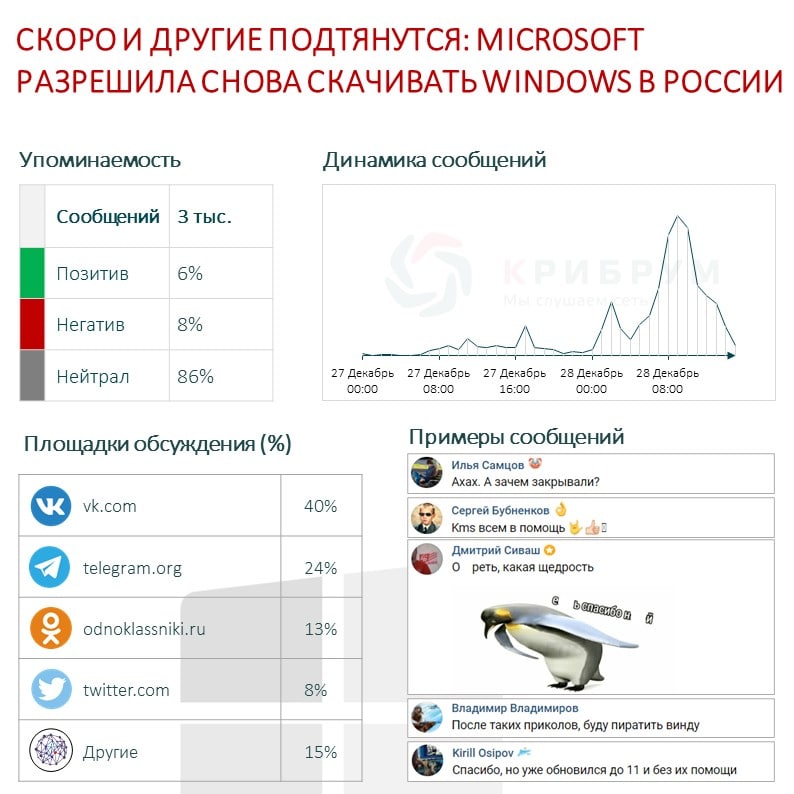 Скоро и другие подтянутся Microsoft разрешила снова скачивать Windows в России.jpg Скоро и другие подтянутся Microsoft разрешила снова скачивать Windows в России.jpg