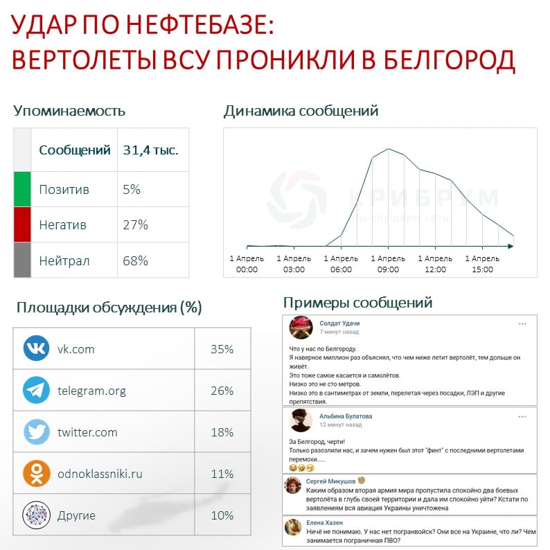 Удар по нефтебазе вертолеты ВСУ проникли в Белгород.jpg
