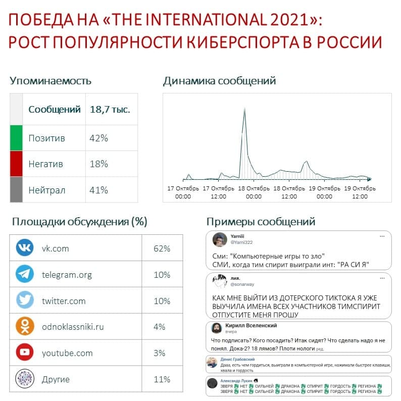 Победа на The International 2021 рост популярности киберспорта в России.jpg Победа на The International 2021 рост популярности киберспорта в России.jpg