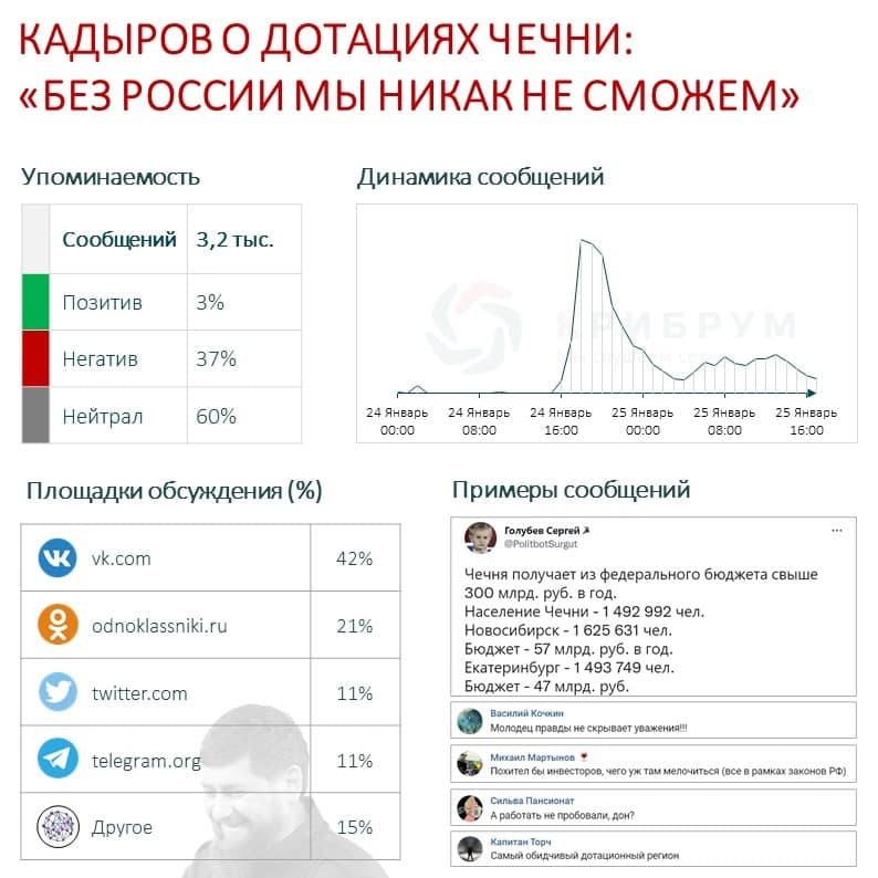 Бюджет чечни на год. Годовой бюджет чечни. Цитомегаловирусная инфекция клинические рекомендации взрослых. Средний рост чеченцев. Дотации чечне из федерального бюджета по годам.