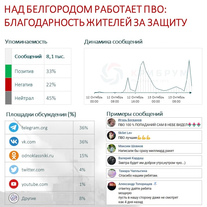 Над Белгородом работает ПВО массированный ракетный обстрел российского города.jpg Над Белгородом работает ПВО массированный ракетный обстрел российского города.jpg