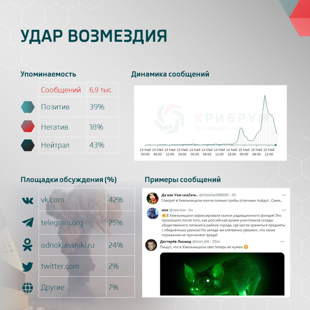 Крибрум ио. Крибрум. Тональность публикаций в соцсетях. Крибрум логотип.