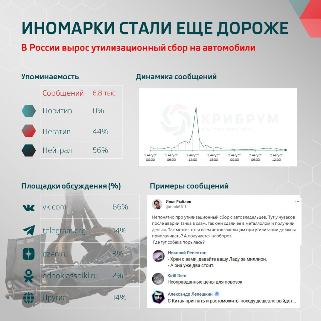 Иномарки стали еще дороже: В России вырос утилизационный сбор на автомобили