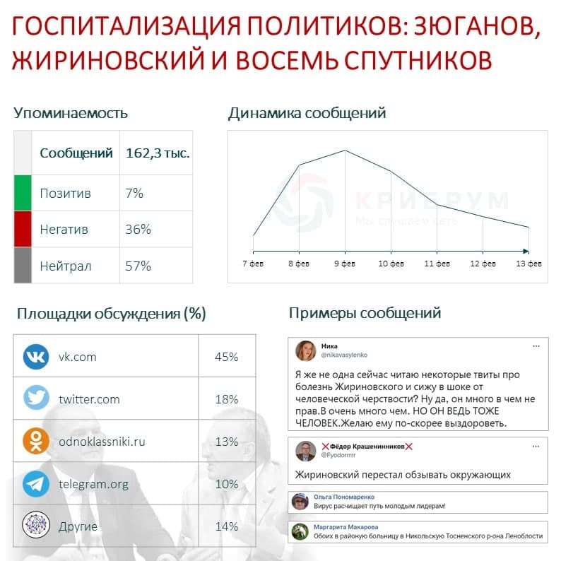 Госпитализация политиков Зюганов, Жириновский и восемь спутников.jpg