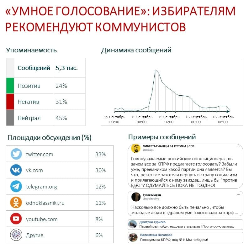 «Умное голосование» избирателям рекомендуют коммунистов.jpg «Умное голосование» избирателям рекомендуют коммунистов.jpg