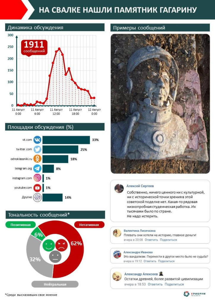 Юра, мы все списали на свалке нашли памятник Юрию Гагарину.jpg Юра, мы все списали на свалке нашли памятник Юрию Гагарину.jpg