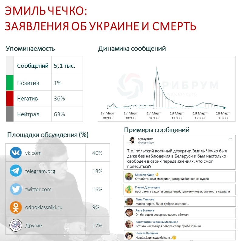 Эмиль Чечко заявления об Украине и смерть.jpg Эмиль Чечко заявления об Украине и смерть.jpg